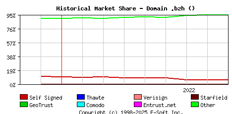 September 1st 2022 Historical Market Share Graph