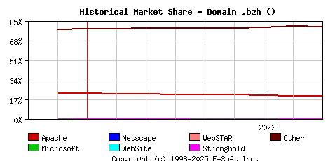 September 1st, 2022 Historical Market Share Graph