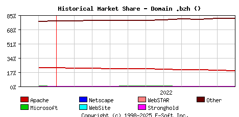 November 1st, 2022 Historical Market Share Graph