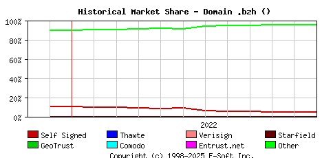 December 1st 2022 Historical Market Share Graph