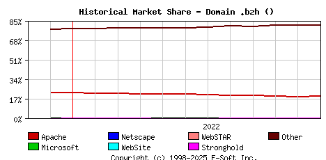December 1st, 2022 Historical Market Share Graph