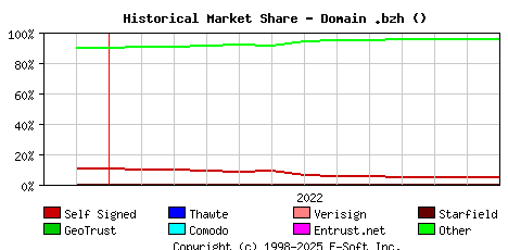 January 1st 2023 Historical Market Share Graph