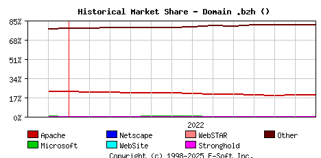 January 1st, 2023 Historical Market Share Graph
