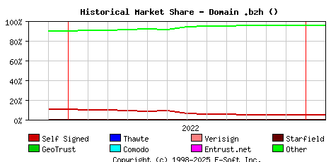 February 1st 2023 Historical Market Share Graph