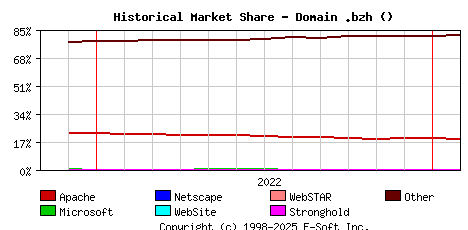 February 1st, 2023 Historical Market Share Graph