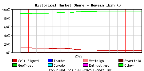 March 1st 2023 Historical Market Share Graph