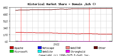 May 1st, 2023 Historical Market Share Graph