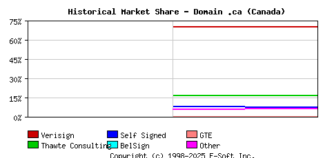 November 1st 1998 Historical Market Share Graph