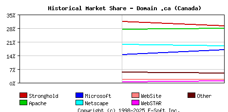 November 1st, 1998 Historical Market Share Graph