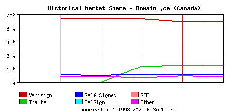 February 1st 1999 Historical Market Share Graph