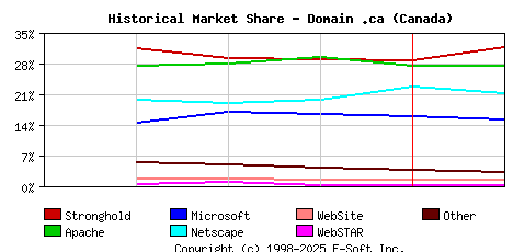February 1st, 1999 Historical Market Share Graph