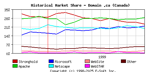 December 1st, 1999 Historical Market Share Graph