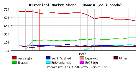 March 1st 2000 Historical Market Share Graph