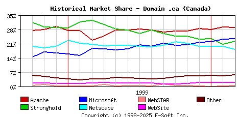 March 1st, 2000 Historical Market Share Graph
