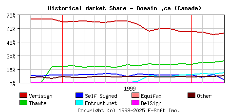 April 1st 2000 Historical Market Share Graph