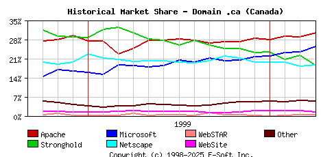 April 1st, 2000 Historical Market Share Graph