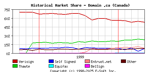 May 1st 2000 Historical Market Share Graph