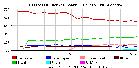 August 1st 2000 Historical Market Share Graph