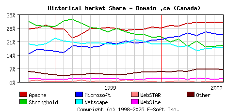 August 1st, 2000 Historical Market Share Graph