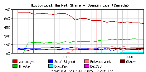 October 1st 2000 Historical Market Share Graph