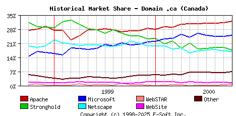 October 1st, 2000 Historical Market Share Graph