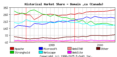 November 1st, 2000 Historical Market Share Graph
