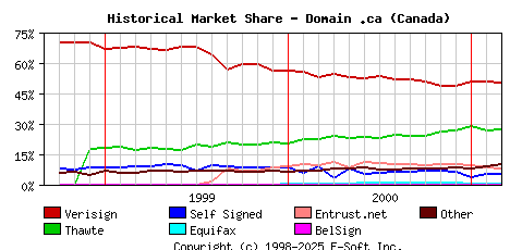 March 1st 2001 Historical Market Share Graph