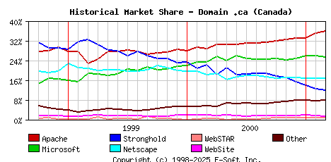 March 1st, 2001 Historical Market Share Graph