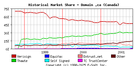 November 1st 2001 Historical Market Share Graph