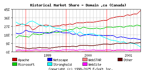 November 1st, 2001 Historical Market Share Graph