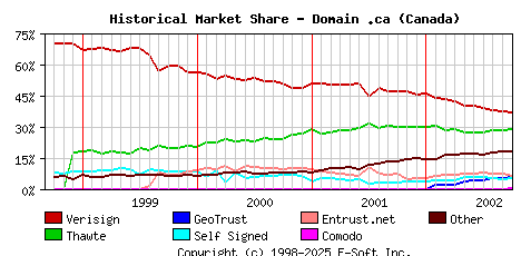 October 1st 2002 Historical Market Share Graph