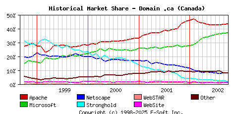 October 1st, 2002 Historical Market Share Graph