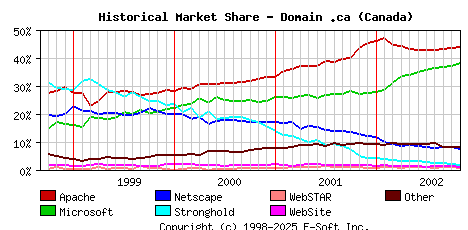 November 1st, 2002 Historical Market Share Graph