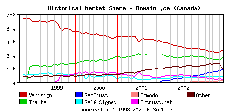 July 1st 2003 Historical Market Share Graph