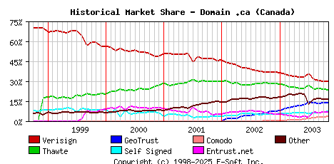 November 1st 2003 Historical Market Share Graph