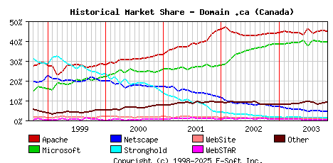 November 1st, 2003 Historical Market Share Graph