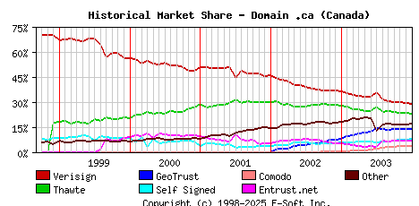 January 1st 2004 Historical Market Share Graph