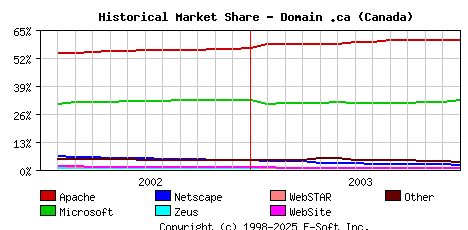 January 1st, 2004 Historical Market Share Graph