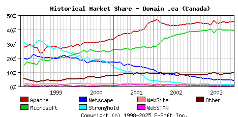January 1st, 2004 Historical Market Share Graph