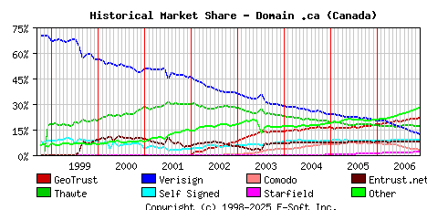 December 1st 2006 Historical Market Share Graph
