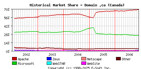 December 1st, 2006 Historical Market Share Graph