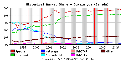 January 1st, 2007 Historical Market Share Graph