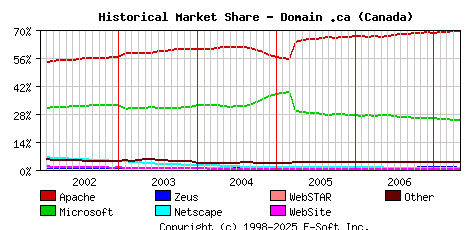 May 1st, 2007 Historical Market Share Graph