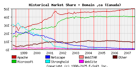 March 1st, 2008 Historical Market Share Graph