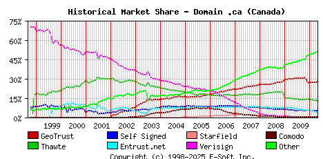 May 1st 2010 Historical Market Share Graph