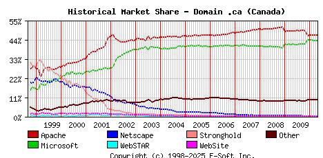 May 1st, 2010 Historical Market Share Graph