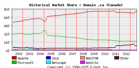 August 1st, 2013 Historical Market Share Graph