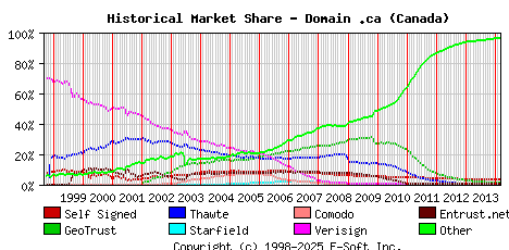 March 1st 2014 Historical Market Share Graph