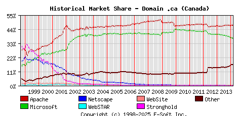 March 1st, 2014 Historical Market Share Graph