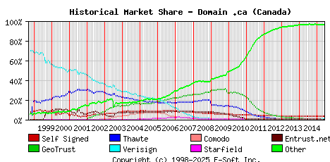June 1st 2015 Historical Market Share Graph